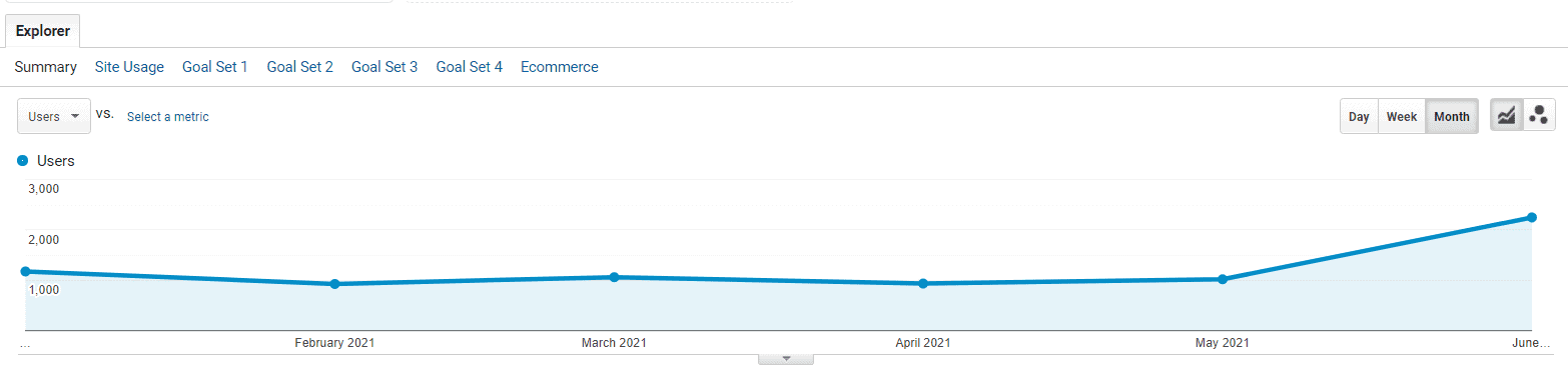 turb1en 254% traffic growth in 11 months or how SEO helps sell fans