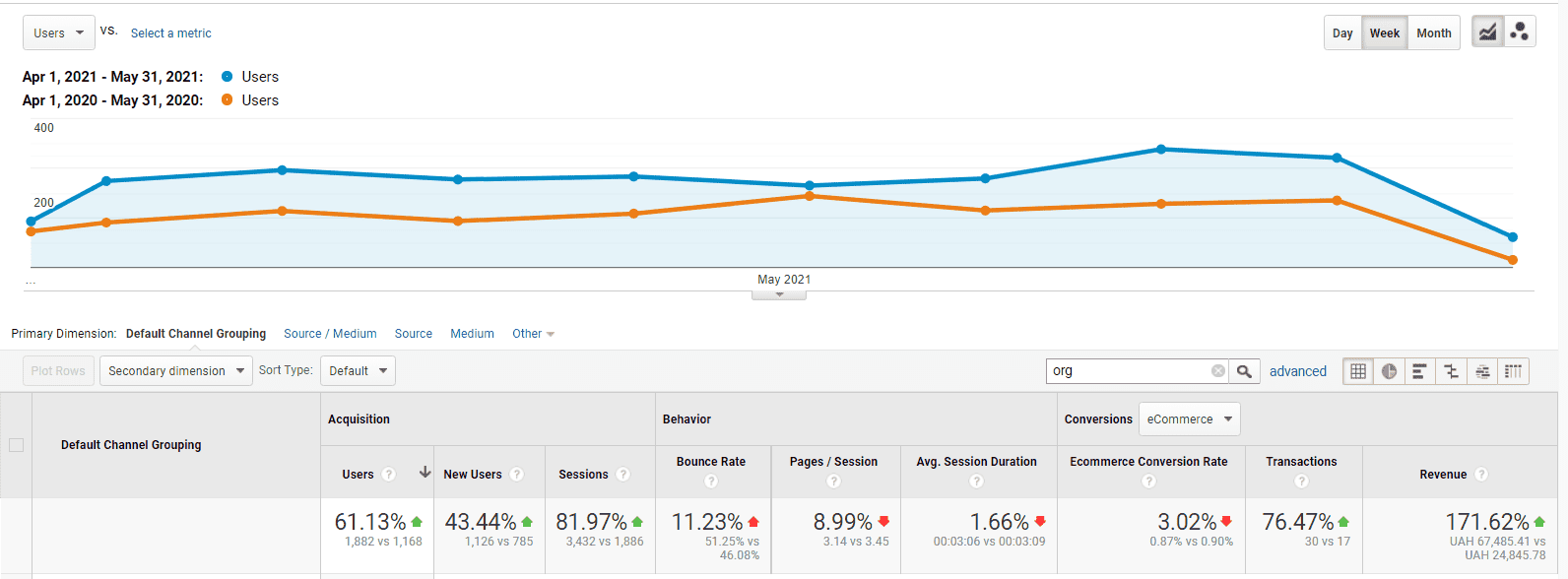 turb2en 254% traffic growth in 11 months or how SEO helps sell fans