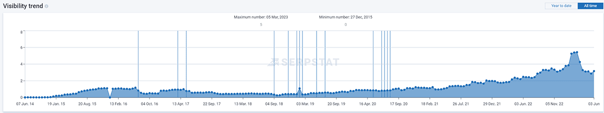 scl_3 The Significance of Systematic and Ongoing SEO Promotion: A Tale of an E-commerce Website