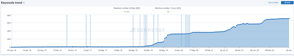 scl_4 The Significance of Systematic and Ongoing SEO Promotion: A Tale of an E-commerce Website